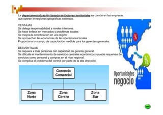 La departamentalización basada en factores territoriales es común en las empresas
que operan en regiones geográficas extensas.

VENTAJAS
Se delega responsabilidad a niveles inferiores.
Se hace énfasis en mercados y problemas locales
Se mejora la coordinación en una región.
Se aprovechan las economías de las operaciones locales
Proporciona un campo de capacitación medible para los gerentes generales.

DESVENTAJAS
Se requiere e más personas con capacidad de gerente general.
Se dificulta el mantenimiento de servicios centrales económicos y puede requerirse de
servicios como personal y compras en el nivel regional.
Se complica el problema del control por parte de la alta dirección.
 