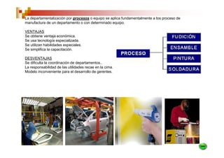 La departamentalización por procesos o equipo se aplica fundamentalmente a los proceso de
manufactura de un departamento o con determinado equipo.

VENTAJAS
Se obtiene ventaja económica.
Se usa tecnología especializada.
Se utilizan habilidades especiales.
Se simplifica la capacitación.

DESVENTAJAS
Se dificulta la coordinación de departamentos..
La responsabilidad de las utilidades recae en la cima.
Modelo inconveniente para el desarrollo de gerentes.
 
