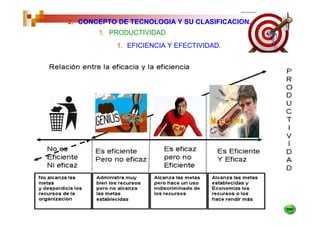 2. CONCEPTO DE TECNOLOGIA Y SU CLASIFICACION.
       1. PRODUCTIVIDAD
            1. EFICIENCIA Y EFECTIVIDAD.
 