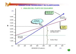 2. CONCEPTO DE TECNOLOGIA Y SU CLASIFICACION.
    3. ANALISIS DEL PUNTO DE EQUILIBRIO.
 