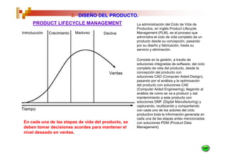 3. DISEÑO DEL PRODUCTO.
    PRODUCT LIFECYCLE MANAGEMENT                     La administración del Ciclo de Vida de
                                                     Productos, en inglés Product Lifecycle
                                                     Management (PLM), es el proceso que
                                                     administra el ciclo de vida completo de un
                                                     producto desde su concepción, pasando
                                                     por su diseño y fabricación, hasta su
                                                     servicio y eliminación.

                                                     Consiste en la gestión, a través de
                                                     soluciones integradas de software, del ciclo
                                                     completo de vida del producto, desde la
                                                     concepción del producto con
                                                     soluciones CAD (Computer Aided Design),
                                                     pasando por el análisis y la optimización
                                                     del producto con soluciones CAE
                                                     (Computer Aided Engineering), llegando al
                                                     análisis de como se va a producir y dar
                                                     mantenimiento a este producto con
                                                     soluciones DMF (Digital Manufacturing) y
                                                     capturando, reutilizando y compartiendo
                                                     con cada uno de los actores del ciclo
                                                     productivo toda la información generada en
                                                     cada una de las etapas antes mencionadas
En cada una de las etapas de vida del producto, se   con soluciones PDM (Product Data
deben tomar decisiones acordes para mantener el      Management)
nivel deseado en ventas.
 