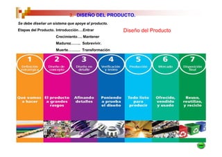 3. DISEÑO DEL PRODUCTO.
Se debe diseñar un sistema que apoye al producto.
Etapas del Producto. Introducción….Entrar           Diseño del Producto
                    Crecimiento…. Mantener
                    Madurez…….. Sobrevivir.
                    Muerte………. Transformación
 
