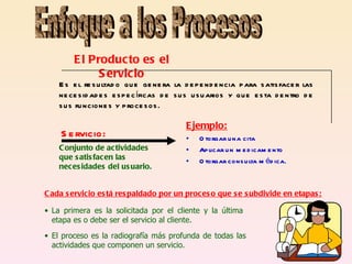 Cada servicio está respaldado por un proceso que se subdivide en etapas: El Producto es el Servicio Es el resultado que genera la dependencia para satisfacer las necesidades específicas de sus usuarios y que esta dentro de sus funciones y procesos. Ejemplo: Otorgar una cita Aplicar un medicamento Otorgar consulta médica. La primera es la solicitada por el cliente y la última etapa es o debe ser el servicio al cliente. El proceso es la radiografía más profunda de todas las actividades que componen un servicio. Conjunto de actividades que satisfacen las necesidades del usuario. Servicio: Enfoque a los Procesos 