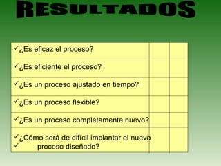 ¿Es eficaz el proceso? ¿Es eficiente el proceso? ¿Es un proceso ajustado en tiempo? ¿Es un proceso flexible? ¿Es un proceso completamente nuevo? ¿Cómo será de difícil implantar el nuevo   proceso diseñado? RESULTADOS  