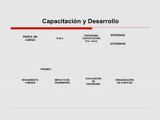 Capacitación y Desarrollo
PERFIL DE
CARGO
D.N.C.
PROGRAMA
CAPACITACIÓN
(Tec. Hum)
INTERNOS
EXTERNOS
ORGANIZACIÓN
DE EVENTOS
EVALUACIÓN
DE
PROGRAMA
IMPACTO EN
DESEMPEÑO
SEGUIMIENTO
6 MESES
PROMOC.
 