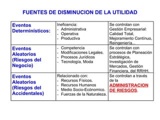 FUENTES DE DISMINUCION DE LA UTILIDAD 
Eventos 
Determinísticos: 
Ineficencia: 
- Administrativa 
- Operativa 
- Productiva 
Se controlan con 
Gestión Empresarial: 
Calidad Total, 
Mejoramiento Contínuo, 
Reingeniería... 
Eventos 
Aleatorios 
(Riesgos del 
Negocio) 
- Competencia 
- Modificaciones Legales. 
- Procesos Jurídicos 
- Tecnología, Moda 
Se controlan con 
procesos de Planeación 
Estrátégica, 
Investigación de 
Mercados, Gestión 
Financiera, del RRHH. 
Eventos 
Aleatorios 
(Riesgos del 
Accidentales) 
Relacionado con: 
- Recursos Físicos. 
- Recursos Humanos 
- Medio Socio-Ecónomico. 
- Fuerzas de la Naturaleza. 
Se controlan a través 
de la 
ADMINISTRACION 
DE RIESGOS . 
 