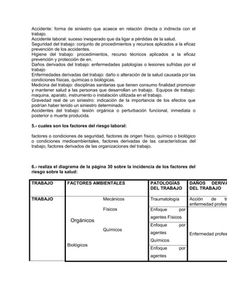Accidente: forma de siniestro que acaece en relación directa o indirecta con el
trabajo.
Accidente laboral: suceso inesperado que da ligar a pérdidas de la salud.
Seguridad del trabajo: conjunto de procedimientos y recursos aplicados a la eficaz
prevención de los accidentes.
Higiene del trabajo: procedimientos, recurso técnicos aplicados a la eficaz
prevención y protección de en.
Daños derivados del trabajo: enfermedades patologías o lesiones sufridas por el
trabajo
Enfermedades derivadas del trabajo: daño o alteración de la salud causada por las
condiciones físicas, químicas o biológicas.
Medicina del trabajo: disciplinas sanitarias que tienen consumo finalidad promover
y mantener salud a las personas que desarrollan un trabajo. Equipos de trabajo:
maquina, aparato, instrumento o instalación utilizada en el trabajo.
Gravedad real de un siniestro: indicación de la importancia de los efectos que
podrían haber tenido un siniestro determinado.
Accidentes del trabajo: lesión orgánica o perturbación funcional, inmediata o
posterior o muerte producida.
5.- cuales son los factores del riesgo laboral:
factores o condiciones de seguridad, factores de origen físico, químico o biológico
o condiciones medioambientales, factores derivadas de las características del
trabajo, factores derivados de las organizaciones del trabajo.

6.- realiza el diagrama de la página 30 sobre la incidencia de los factores del
riesgo sobre la salud:
TRABAJO

FACTORES AMBIENTALES

PATOLOGÍAS
DEL TRABAJO

DAÑOS DERIVA
DEL TRABAJO

TRABAJO

Mecánicos

Traumatología

Acción
de
tr
enfermedad profesi

Físicos

Enfoque

por

agentes Físicos

Orgánicos

Enfoque
Químicos

por

agentes

Enfermedad profes

Químicos
Biológicos

Enfoque
agentes

por

 