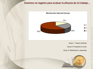 Examino mi registro para evaluar la eficacia de mi trabajo… Grupo 1: Tareas rutinarias Grupo 2: Proyectos en curso Grupo 3: Planificación y desarrollo 
