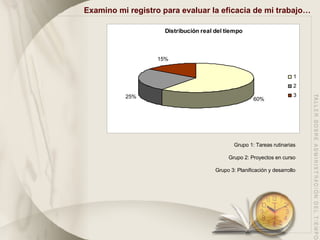 Examino mi registro para evaluar la eficacia de mi trabajo… Grupo 1: Tareas rutinarias Grupo 2: Proyectos en curso Grupo 3: Planificación y desarrollo 