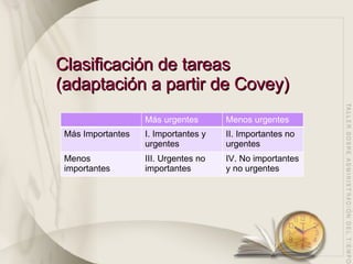 Clasificación de tareas (adaptación a partir de Covey) Más urgentes Menos urgentes Más Importantes I. Importantes y urgentes II. Importantes no urgentes Menos importantes III. Urgentes no importantes IV. No importantes y no urgentes 