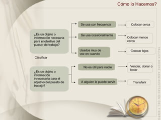 Cómo  lo Hacemos? Clasificar ¿Es un objeto o información necesaria para el objetivo del puesto de trabajo? ¿Es un objeto o información innecesaria para el objetivo del puesto de trabajo? Colocar cerca Colocar menos cerca Colocar lejos No es útil para nadie A alguien le puede servir Vender, donar o botar Transferir Se usa ocasionalmente Se usa con frecuencia Usados muy de  vez en cuando 