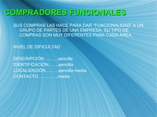 SUS COMPRAS LAS HACE PARA DAR “FUNCIONALIDAD” A UN GRUPO DE PARTES DE UNA EMPRESA, SU TIPO DE COMPRAS SON MUY DIFERENTES PARA CADA  ÁREA. NIVEL DE DIFICULTAD DESCRIPCIÓN……….sencilla IDENTIFICACIÓN…….sencilla LOCALIZACIÓN………sencilla-media CONTACTO…………..media COMPRADORES FUNCIONALES 