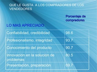 QUE LE GUSTA  A LOS COMPRADORES DE LOS VENDEDORES Porcentaje de compradores LO MAS APRECIADO Confiabilidad, credibilidad 98.6 Profesionalismo, integridad 93.7 Conocimiento del producto 90.7 Innovaci ón en la solución de problemas 80.5 Presentaci ón, preparación 69.7 