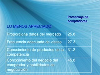 Porcentaje de compradores LO MENOS APRECIADO Proporciona datos del mercado 25.8 Frecuencia adecuada de visitas 27.3 Conocimiento de productos de la competencia 31.2 Conocimiento del negocio del comprador y habilidades de negociaci ón 45.8 