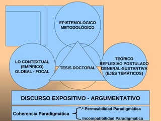 EPISTEMOLÓGICO
                    METODOLÓGICO




                                           TEÓRICO
LO CONTEXTUAL                        REFLEXIVO POSTULADO
  (EMPÍRICO)        TESIS DOCTORAL   GENERAL-SUSTANTIVA
GLOBAL - FOCAL                         (EJES TEMÁTICOS)




   DISCURSO EXPOSITIVO - ARGUMENTATIVO
                            -* Permeabilidad Paradigmática
Coherencia Paradigmática
                           -* Incompatibilidad Paradigmatica
 