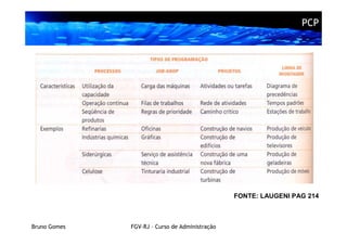 PCP




                                                FONTE: LAUGENI PAG 214



Bruno Gomes   FGV-RJ – Curso de Administração
 