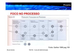 Projeto



    FOCO NO PROCESSO




                                                Fonte: Gaither 1999 pag.109
Bruno Gomes   FGV-RJ – Curso de Administração
 
