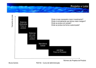 Projeto x Lote

   Tamanho do Lote



                                                               Onde é mais necessário maior investimento?
                                                               Onde é normalmente que temos maior margem?
                     Sistemas
                                                               Onde se produz em escala?
                     Dedicados
                                                               Onde se produz de forma customizada?
                      Foco no
                      produto


                                 Sistemas
                                 em Lote
                                 Foco no
                                  produto


                                               Manufatura
                                                Celular

                                                                     Job Shop
                                                                  Foco no Processo




                                                                              Número de Projetos de Produto
Bruno Gomes                                 FGV-RJ – Curso de Administração
 