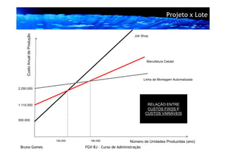 Projeto x Lote

     Custo Anual de Produção
                                                                   Job Shop




                                                                          Manufatura Celular




                                                                        Linha de Montagem Automatizada

2.250.000




1.110.000                                                                 RELAÇÃO ENTRE
                                                                          CUSTOS FIXOS E
                                                                         CUSTOS VARIÁVEIS
500.000




                               100.000     180.000                Número de Unidades Produzidas (ano)
 Bruno Gomes                             FGV-RJ – Curso de Administração
 