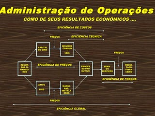 Administração de Operações
ATIVO
FIXO
BENS
OU
SERVIÇOS
PREÇOS
PREÇOS
PREÇOS
EFICIÊNCIA DE PREÇOS
EFICIÊNCIA DE PREÇOS
EFICIÊNCIA TÉCNICA
EFICIÊNCIA DE CUSTOS
EFICIÊNCIA GLOBAL
CAPITAL
DE GIRO
INSUMOS
`CONSUM
Í
VEIS
RECUR-
SOS FI-
NANCEI-
ROS
RESUL
TADO
FINAN
CEIRO
MÁQUI-
NAS,
INSTALA
ÇÕES
PROCES
SO PRO
DUTIVO
COMO DE SEUS RESULTADOS ECONÔMICOS ....
 