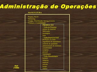Administração de Operações
MANUFATURA
Projeto, P & D
Marketing
Vendas, Distribuição, Serviço Externo
Finanças e Contabilidade
PRODUÇÃO
- Visão do Processo
síntese do material
fabricação
montagem
teste
- Visão Organizacional
produção em linha
engenharia de manufatura
controle de qualidade
administração de materiais
contabilidade
compras
pessoal
manutenção
- Visão Metodológica
homem
máquina
material
método
tempo
espaço
Hall
(1988)
 