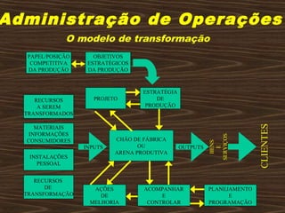 Administração de Operações
PROJETO
ESTRATÉGIA
DE
PRODUÇÃO
OBJETIVOS
ESTRATÉGICOS
DA PRODUÇÃO
PAPEL/POSIÇÃO
COMPETITIVA
DA PRODUÇÃO
CHÃO DE FÁBRICA
OU
ARENA PRODUTIVA
AÇÕES
DE
MELHORIA
ACOMPANHAR
E
CONTROLAR
PLANEJAMENTO
E
PROGRAMAÇÃO
RECURSOS
A SEREM
TRANSFORMADOS
MATERIAIS
INFORMAÇÕES
CONSUMIDORES
INSTALAÇÕES
PESSOAL
RECURSOS
DE
TRANSFORMAÇÃO
BENS
E
SERVIÇOS
OUTPUTS
CLIENTES
INPUTS
O modelo de transformação
 