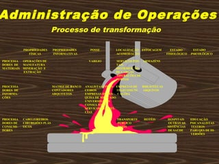 PROPRIEDADES PROPRIEDADES POSSE LOCALIZAÇÃO ESTOCAGEM ESTADO ESTADO
FÍSICAS INFORMATIVAS ACOMODAÇÃO FISIOLÓGICO PSICOLÓGICO
PROCESSA OPERAÇÕES DE VAREJO SERVIÇOS POS- ARMAZÉNS
DORES DE MANUFATURA TAIS
MATERIAIS MINERAÇÃO E DISTRIBUIÇÃO
EXTRAÇÃO DE CARGAS
OPERAÇÕES DE
PORTOS
PROCESSA MATRIZ DE BANCO ANALISTAS FINAN- EMPRESAS DE BIBLIOTECAS
DORES DE CONTADORES CEIROS TELECOMUNI ARQUIVOS
INFORMA- ARQUITETOS EMPRESAS DE PES CAÇÕES
ÇÕES QUISA DE MERCADO
UNIVERSIDADES
CONSULTORES
SERVIÇOS DE NOTÍ-
CIAS
PROCESSA CABELEIREIROS TRANSPORTE HOTÉIS HOSPITAIS EDUCAÇÃO
DORES DE CIRURGIÕES PLÁS PÚBLICO OUTRAS AS PSICANALISTAS
CONSUMI- TICOS TÁXIS SISTÊNCIAS TESTROS
DORES DE SAÚDE PARUQES DE DI-
VERSÕES
Administração de Operações
Processo de transformação
 