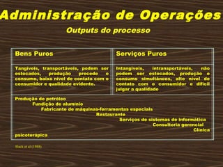 Administração de Operações
Outputs do processo
Bens Puros Serviços Puros
Tangíveis, transportáveis, podem ser
estocados, produção precede o
consumo, baixo nível de contato com o
consumidor e qualidade evidente.
Intangíveis, intransportáveis, não
podem ser estocados, produção e
consumo simultâneos, alto nível de
contato com o consumidor e difícil
julgar a qualidade
Produção de petróleo
Fundição de alumínio
Fabricante de máquinas-ferramentas especiais
Restaurante
Serviços de sistemas de informática
Consultoria gerencial
Clínica
psicoterápica
Slack et al (1988)
 