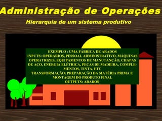 Administração de Operações
Hierarquia de um sistema produtivo
EXEMPLO : UMA FÁBRICA DE ARADOS
INPUTS: OPERÁRIOS, PESSOAL ADMINISTRATIVO, MÁQUINAS
OPERATRIZES, EQUIPAMENTOS DE MANUTANÇÃO, CHAPAS
DE AÇO, ENERGIA ELÉTRICA, PEÇAS DE MADEIRA, COMPLE-
MENTOS, TINTA, ETC
TRANSFORMAÇÃO: PREPARAÇÃO DA MATÉRIA PRIMA E
MONTAGEM DO PRODUTO FINAL
OUTPUTS: ARADOS
 