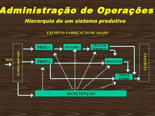 Administração de Operações
Hierarquia de um sistema produtivo
PREP.1 ESTAMPA
PREP.2
TRATAM
TÉRMICO
MONTAGE
ARMAZ
EXPED
MANUTENÇÃO
M.P.
ALMOXARIFADO
CLIENTES
EXEMPLO: FABRICAÇÃO DE ARADO
 