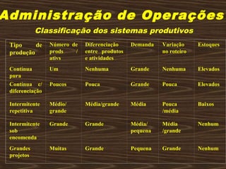 Administração de Operações
Classificação dos sistemas produtivos
Tipo de
produção
Número de
prods /
ativs
Diferenciação
entre produtos
e atividades
Demanda Variação
no roteiro
Estoques
Contínua
pura
Um Nenhuma Grande Nenhuma Elevados
Contínua c/
diferenciação
Poucos Pouca Grande Pouca Elevados
Intermitente
repetitiva
Médio/
grande
Média/grande Média Pouca
/média
Baixos
Intermitente
sob
encomenda
Grande Grande Média/
pequena
Média
/grande
Nenhum
Grandes
projetos
Muitas Grande Pequena Grande Nenhum
 