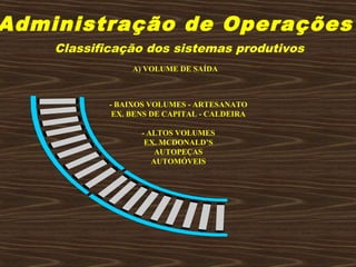 Administração de Operações
Classificação dos sistemas produtivos
- BAIXOS VOLUMES - ARTESANATO
EX. BENS DE CAPITAL - CALDEIRA
- ALTOS VOLUMES
EX. MCDONALD’S
AUTOPEÇAS
AUTOMÓVEIS
A) VOLUME DE SAÍDA
 