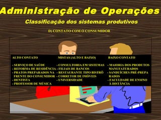 Administração de Operações
Classificação dos sistemas produtivos
ALTO CONTATO MISTAS (ALTO E BAIXO) BAIXO CONTATO
- SERVIÇO DE SAÚDE - CONSULTORIA EM SISTEMAS - MAIORIA DOS PRODUTOS
- REFORMA DE RESIDÊNCIA - FILIAIS DE BANCOS MANUFATURADOS
- PRATOS PREPARADOS NA - RESTAURANTE TIPO BISTRÔ - SANDUÍCHES PRÉ-PREPA
FRENTE DO CONSUMIDOR - CORRETOR DE IMÓVEIS RADOS
- DENTISTA - UNIVERSIDADE - FACULDADE DE ENSINO
- PROFESSOR DE MÚSICA À DISTÂNCIA
D) CONTATO COM O CONSUMIDOR
 