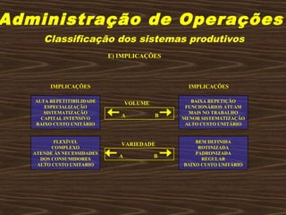 Administração de Operações
Classificação dos sistemas produtivos
E) IMPLICAÇÕES
ALTA REPETITIBILIDADE
ESPECIALIZAÇÃO
SISTEMATIZAÇÃO
CAPITAL INTENSIVO
BAIXO CUSTO UNITÁRIO
FLEXÍVEL
COMPLEXO
ATENDE ÀS NECESSIDADES
DOS CONSUMIDORES
ALTO CUSTO UNITARIO
BEM DEFINIDA
ROTINIZADA
PADRONIZADA
REGULAR
BAIXO CUSTO UNITÁRIO
BAIXA REPETIÇÃO
FUNCIONÁRIOS ATUAM
MAIS NO TRABALHO
MENOR SISTEMATIZAÇÃO
ALTO CUSTO UNITÁRIO
IMPLICAÇÕES IMPLICAÇÕES
VOLUME
VARIEDADE
A B
A B
 