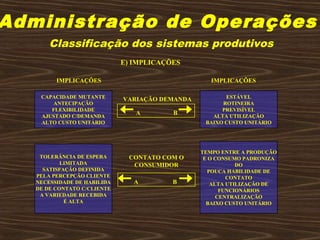 Administração de Operações
Classificação dos sistemas produtivos
E) IMPLICAÇÕES
CAPACIDADE MUTANTE
ANTECIPAÇÃO
FLEXIBILIDADE
AJUSTADO C/DEMANDA
ALTO CUSTO UNITÁRIO
TOLERÂNCIA DE ESPERA
LIMITADA
SATISFAÇÃO DEFINIDA
PELA PERCEPÇÃO CLIENTE
NECESSIDADE DE HABILIDA
DE DE CONTATO C/CLIENTE
A VARIEDADE RECEBIDA
É ALTA
TEMPO ENTRE A PRODUÇÃO
E O CONSUMO PADRONIZA
DO
POUCA HABILIDADE DE
CONTATO
ALTA UTILIZAÇÃO DE
FUNCIONÁRIOS
CENTRALIZAÇÃO
BAIXO CUSTO UNITÁRIO
ESTÁVEL
ROTINEIRA
PREVISÍVEL
ALTA UTILIZAÇÃO
BAIXO CUSTO UNITÁRIO
IMPLICAÇÕES IMPLICAÇÕES
VARIAÇÃO DEMANDA
CONTATO COM O
CONSUMIDOR
A B
A B
 