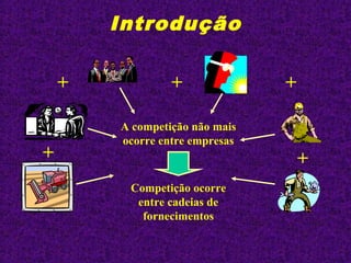 Introdução
A competição não mais
ocorre entre empresas
Competição ocorre
entre cadeias de
fornecimentos
+
+ + +
+
 