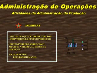 Administração de Operações
Atividades da Administração da Produção
INDIRETAS
0
50
100
1°
Trim.
3°
Trim.
Leste
Oeste
Norte
. ATIVIDADES QUE OCORREM FORA DAS
FRONTEIRAS DA FUNÇÃO PRODUÇÃO
• EFEITO INDIRETO SOBRE COMO
OCORRE A PRODUÇÃO DE BENS E
SERVIÇOS
EX. MARKETING
RECURSOS HUMANOS
 