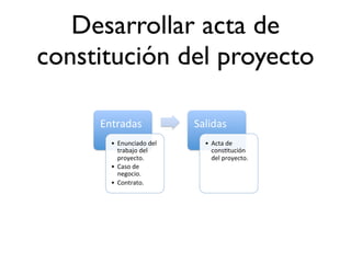 Desarrollar acta de
constitución del proyecto

     Entradas(             Salidas(
       •  Enunciado(del(     •  Acta(de(
          trabajo(del(          cons9tución(
          proyecto.(            del(proyecto.(
       •  Caso(de(
          negocio.(
       •  Contrato.(
 