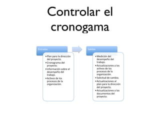 Controlar el
       cronogama
Entradas(                         Salidas(

      • Plan(para(la(dirección(          • Medición(del(
        del(proyecto.(                     desempeño(del(
      • Cronograma(del(                    trabajo.(
        proyecto.(                       • Actualizaciones(a(los(
      • Información(sobre(el(              ac=vos(de(los(
        desempeño(del(                     procesos(de(la(
        trabajo.(                          organización.(
      • Ac=vos(de(los(                   • Solicitud(de(cambio.(
        procesos(de(la(                  • Actualizaciones(al(
        organización.(                     plan(para(la(dirección(
                                           del(proyecto.(
                                         • Actualizaciones(a(los(
                                           documentos(del(
                                           proyecto.(
 