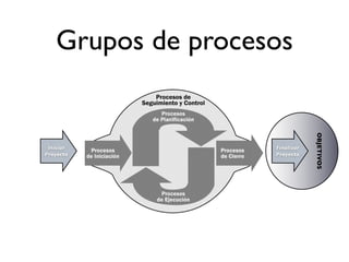 planificar-hacer-revisar-actuar (ver la Figura 3-2). Sin embargo, el ciclo mejorado puede aplicarse
      a las interrelaciones dentro de un mismo Grupo de Procesos y entre Grupos de Procesos. El Grupo
      de Procesos de Planificación corresponde al componente “planificar” del ciclo planificar-hacer-


         Grupos de procesos
      revisar-actuar. El Grupo de Procesos de Ejecución corresponde al componente “hacer”, y el Grupo
      de Procesos de Seguimiento y Control corresponde a los componentes “revisar y actuar”. Además,
      como la dirección de un proyecto es un esfuerzo finito, el Grupo de Procesos de Iniciación
      comienza estos ciclos y el Grupo de Procesos de Cierre los termina. La naturaleza integradora de
      la dirección de proyectos exige la interacción del Grupo de Procesos de Seguimiento y Control con
      todos los aspectos de los otros Grupos de Procesos.




                                                                                                      OBJETIVOS
       Iniciar                                                                         Finalizar
      Proyecto                                                                         Proyecto




         Figura 3-2. Correspondencia de los Grupos de Procesos de Dirección de Proyectos
                              al ciclo Planificar-Hacer-Revisar-Actuar


3.2   Grupos de Procesos de Dirección de Proyectos
 