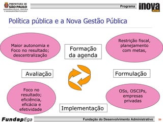 Política pública e a Nova Gestão Pública Formulação Implementação Avaliação Formação da agenda Maior autonomia e Foco no resultado; descentralização Foco no resultado; eficiência, eficácia e efetividade  Restrição fiscal, planejamento com metas, OSs, OSCIPs, empresas privadas 
