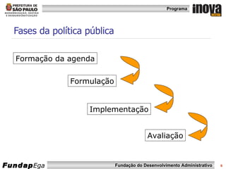 Fases da política pública Formação da agenda Avaliação Formulação Implementação 