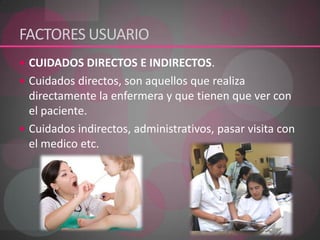 FACTORES USUARIO CUIDADOS DIRECTOS E INDIRECTOS.Cuidados directos, son aquellos que realiza directamente la enfermera y que tienen que ver con el paciente.Cuidados indirectos, administrativos, pasar visita con el medico etc.