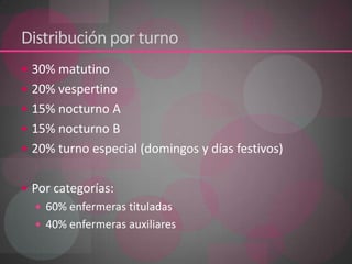 Distribución por turno 30% matutino20% vespertino15% nocturno A15% nocturno B20% turno especial (domingos y días festivos) Por categorías:60% enfermeras tituladas40% enfermeras auxiliares 