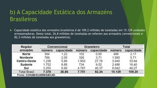 b) A Capacidade Estática dos Armazéns
Brasileiros
 Capacidade estática dos armazéns brasileiros é de 109,2 milhões de toneladas em 15.129 unidades
armazenadoras. Deste total, 26,8 milhões de toneladas se referem aos armazéns convencionais e
82,3 milhões de toneladas aos graneleiros;
 