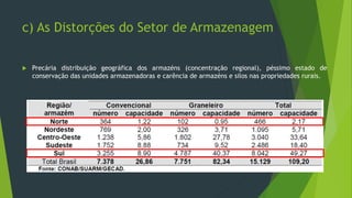 c) As Distorções do Setor de Armazenagem
 Precária distribuição geográfica dos armazéns (concentração regional), péssimo estado de
conservação das unidades armazenadoras e carência de armazéns e silos nas propriedades rurais.
 