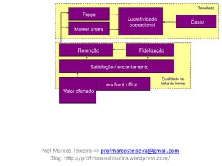 Resultado
                Preço
         O famoso framework de Corrêa & Caon (2.002),
                           Lucratividade
                                                   Custo
        que mudou a forma deoperacional ver os Serviços...
                             o mundo
             Market share



              Retenção                        Fidelização


                    Satisfação / encantamento

                                                        Qualidade na
                            em front office            linha de frente

        Valor ofertado




Prof Marcos Teixeira => profmarcosteixeira@gmail.com
   Blog: http://profmarcosteixeira.wordpress.com/
 