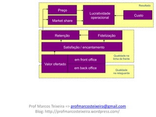 Resultado
                Preço
         O famoso framework de Corrêa & Caon (2.002),
                           Lucratividade
                                                   Custo
        que mudou a forma deoperacional ver os Serviços...
                             o mundo
             Market share



              Retenção                        Fidelização


                    Satisfação / encantamento

                                                        Qualidade na
                            em front office            linha de frente

        Valor ofertado
                            em back office
                                                        Qualidade
                                                       na retaguarda




Prof Marcos Teixeira => profmarcosteixeira@gmail.com
   Blog: http://profmarcosteixeira.wordpress.com/
 