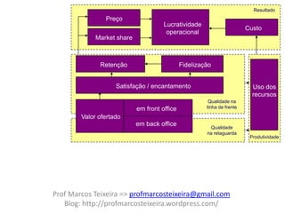Resultado
                Preço
         O famoso framework de Corrêa & Caon (2.002),
                           Lucratividade
                                                   Custo
        que mudou a forma deoperacional ver os Serviços...
                             o mundo
             Market share



              Retenção                        Fidelização


                    Satisfação / encantamento                             Uso dos
                                                                          recursos
                                                        Qualidade na
                            em front office            linha de frente

        Valor ofertado
                            em back office
                                                        Qualidade
                                                       na retaguarda
                                                                         Produtividade




Prof Marcos Teixeira => profmarcosteixeira@gmail.com
   Blog: http://profmarcosteixeira.wordpress.com/
 