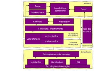 Resultado
        Preço
 O famoso framework de Corrêa & Caon (2.002),
                   Lucratividade
                                           Custo
que mudou a forma deoperacional ver os Serviços...
                     o mundo
     Market share



      Retenção                        Fidelização


            Satisfação / encantamento                              Uso dos
                                                                   recursos
                                                Qualidade na
                    em front office            linha de frente

Valor ofertado
                    em back office
                                                Qualidade
                                               na retaguarda
                                                                  Produtividade



                                                                 Competências
                  Satisfação dos colaboradores


    Instalações            Supply chain                    RH
                    Tecnologia da informação
 